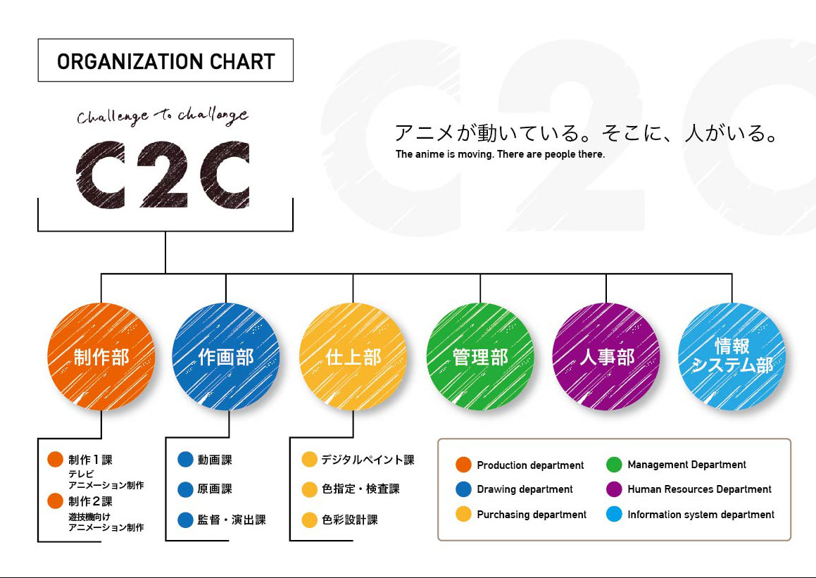 C2C組織図